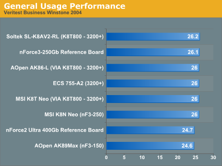 General Usage Performance